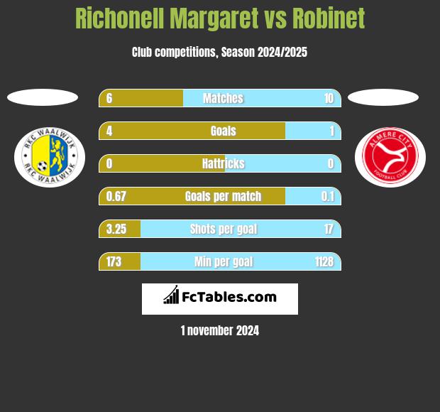 Richonell Margaret vs Robinet h2h player stats