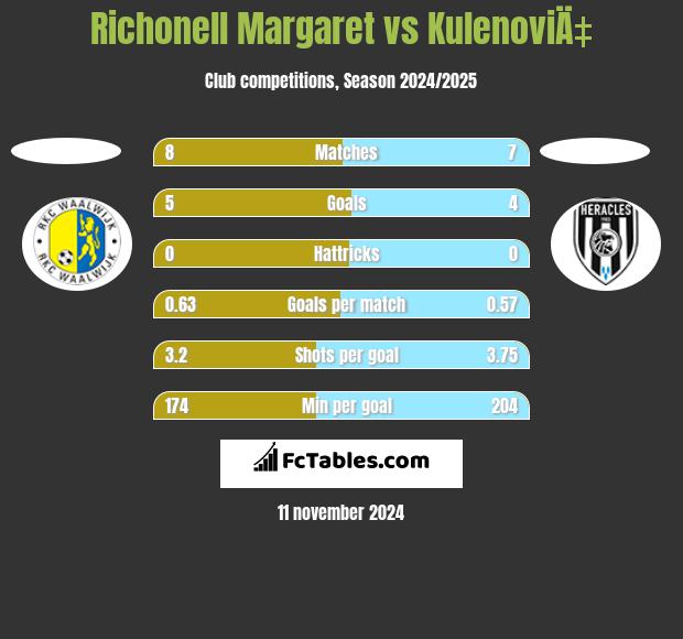 Richonell Margaret vs KulenoviÄ‡ h2h player stats