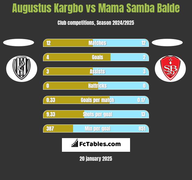 Augustus Kargbo vs Mama Samba Balde h2h player stats