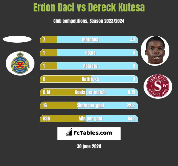 Erdon Daci vs Dereck Kutesa h2h player stats