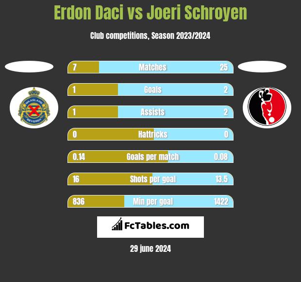 Erdon Daci vs Joeri Schroyen h2h player stats