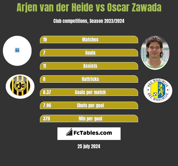 Arjen van der Heide vs Oscar Zawada h2h player stats