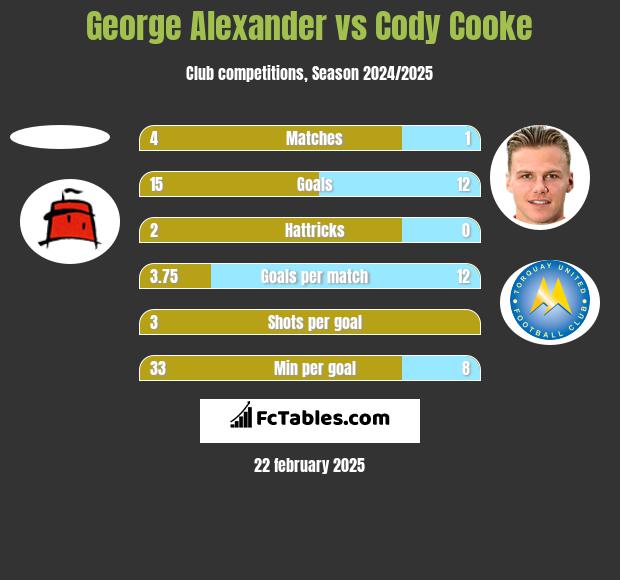 George Alexander vs Cody Cooke h2h player stats