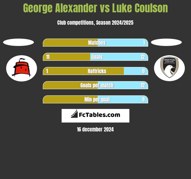 George Alexander vs Luke Coulson h2h player stats