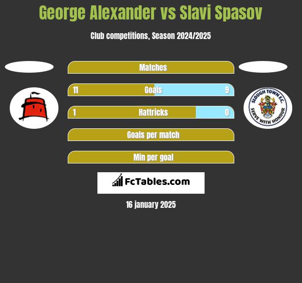 George Alexander vs Slavi Spasov h2h player stats