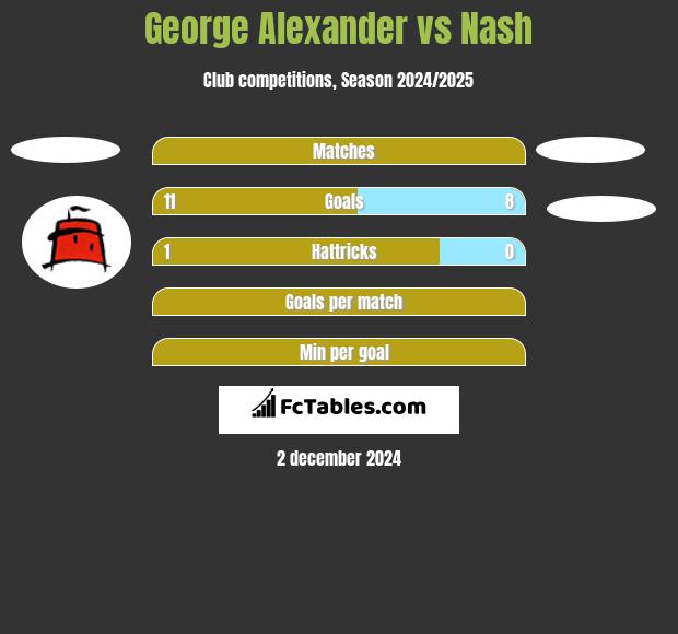 George Alexander vs Nash h2h player stats