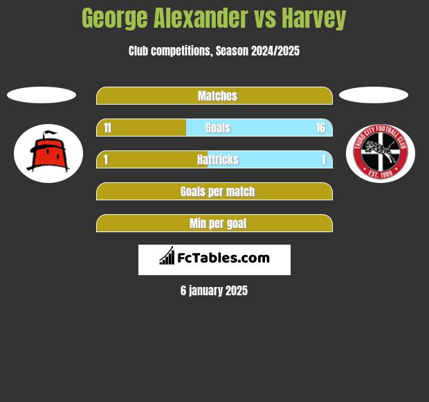 George Alexander vs Harvey h2h player stats