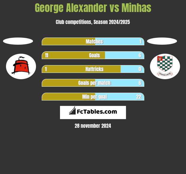 George Alexander vs Minhas h2h player stats