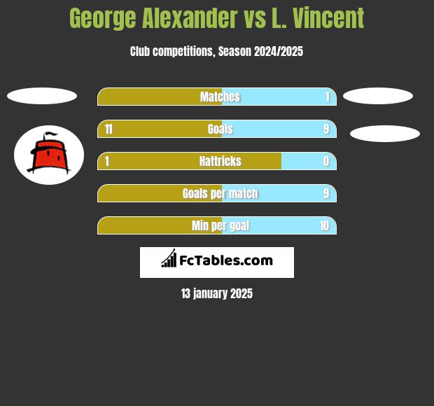 George Alexander vs L. Vincent h2h player stats