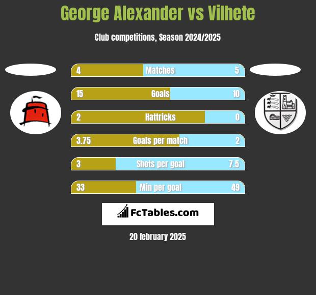 George Alexander vs Vilhete h2h player stats