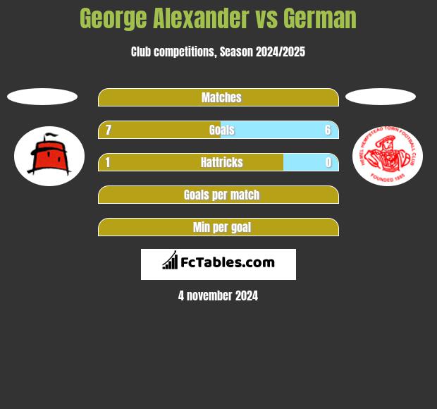 George Alexander vs German h2h player stats