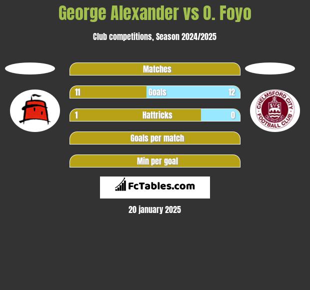 George Alexander vs O. Foyo h2h player stats