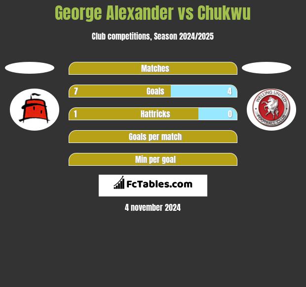 George Alexander vs Chukwu h2h player stats