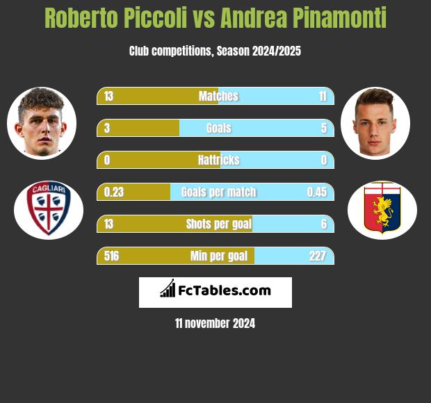 Roberto Piccoli vs Andrea Pinamonti h2h player stats