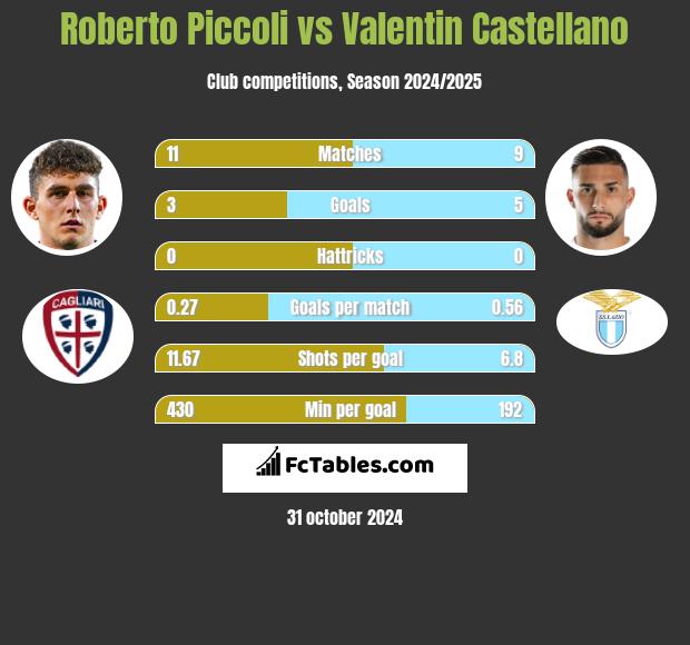 Roberto Piccoli vs Valentin Castellano h2h player stats