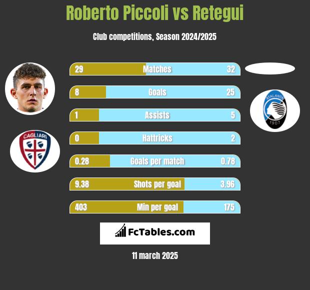 Roberto Piccoli vs Retegui h2h player stats