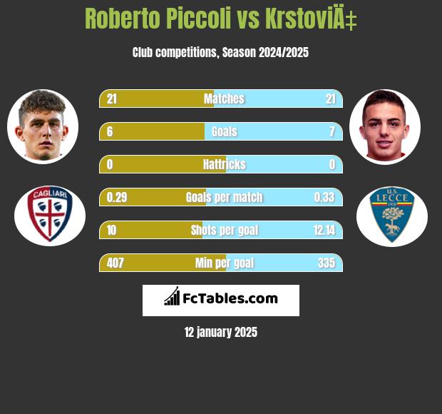 Roberto Piccoli vs KrstoviÄ‡ h2h player stats