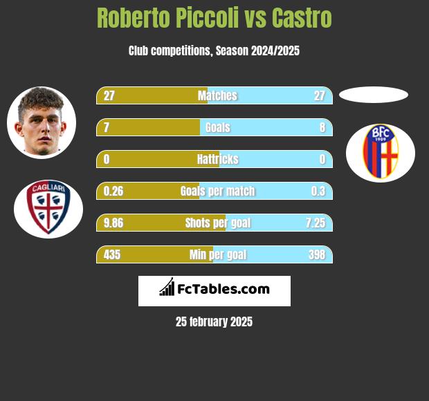 Roberto Piccoli vs Castro h2h player stats