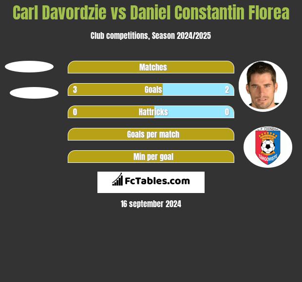 Carl Davordzie vs Daniel Constantin Florea h2h player stats