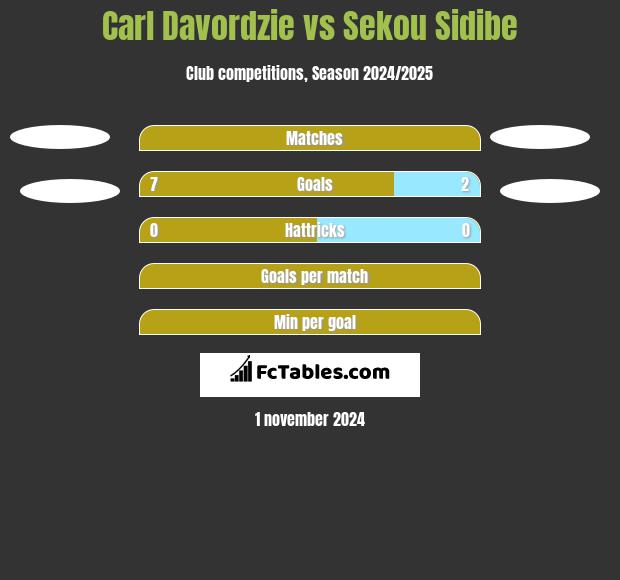 Carl Davordzie vs Sekou Sidibe h2h player stats