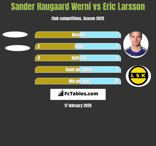 Sander Haugaard Werni vs Eric Larsson h2h player stats