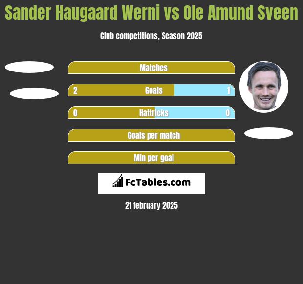 Sander Haugaard Werni vs Ole Amund Sveen h2h player stats