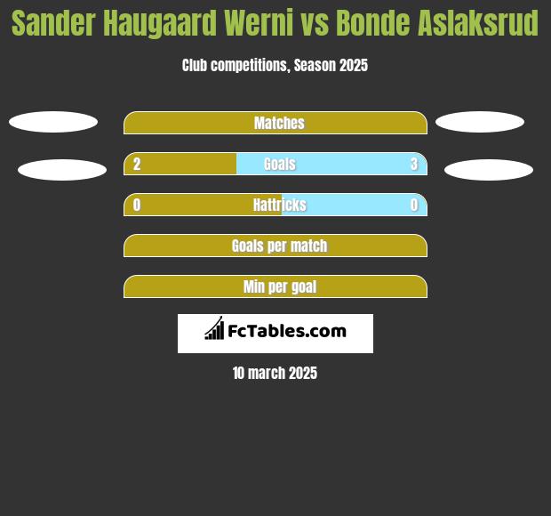 Sander Haugaard Werni vs Bonde Aslaksrud h2h player stats