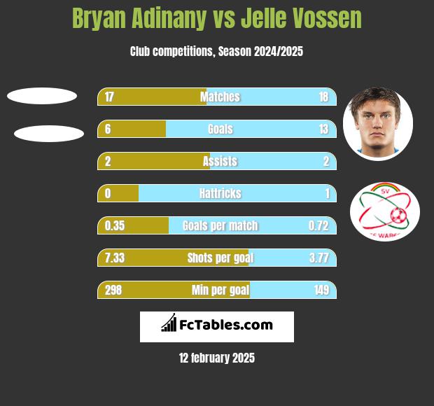 Bryan Adinany vs Jelle Vossen h2h player stats