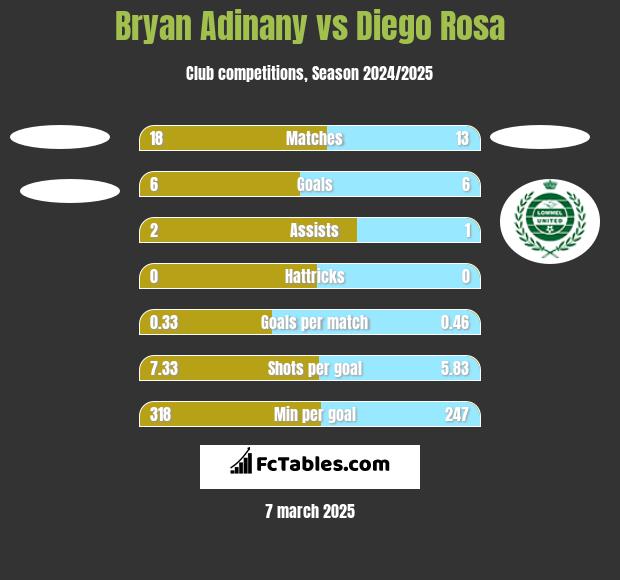 Bryan Adinany vs Diego Rosa h2h player stats