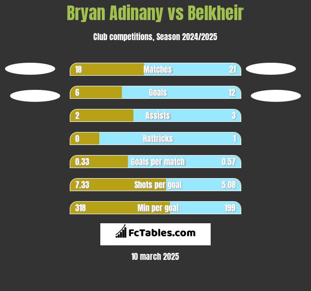 Bryan Adinany vs Belkheir h2h player stats