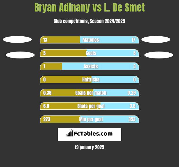 Bryan Adinany vs L. De Smet h2h player stats