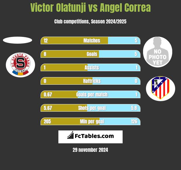 Victor Olatunji vs Angel Correa h2h player stats