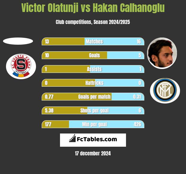 Victor Olatunji vs Hakan Calhanoglu h2h player stats