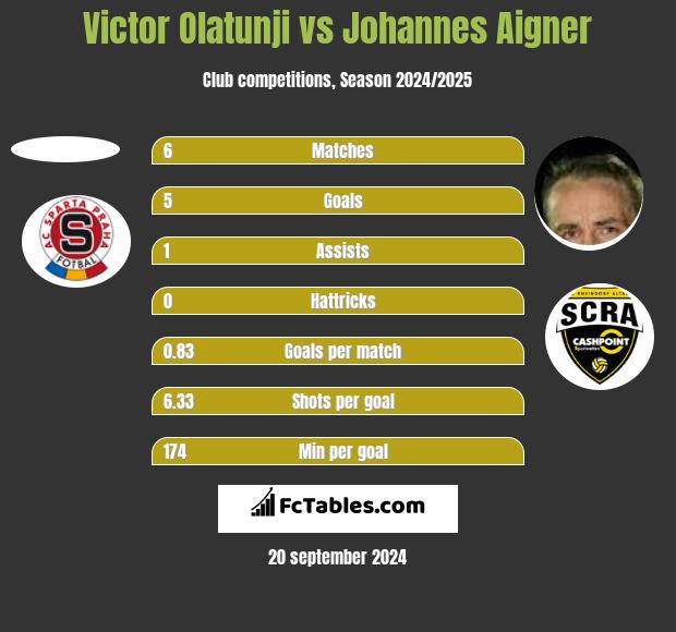 Victor Olatunji vs Johannes Aigner Compare two players stats 2024