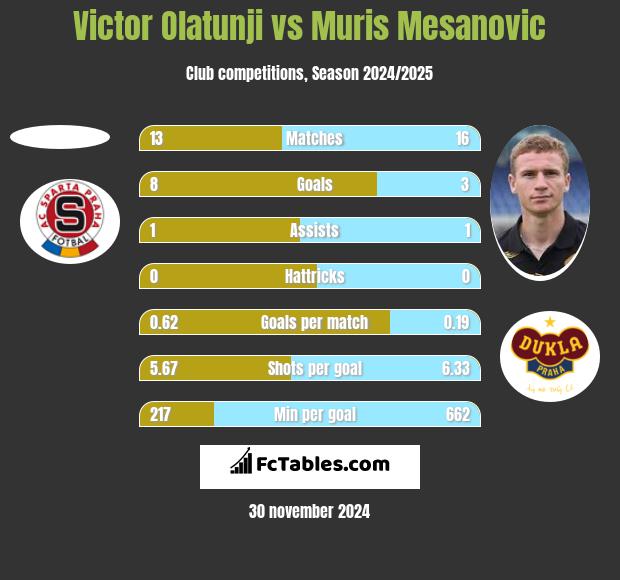 Victor Olatunji vs Muris Mesanovic h2h player stats