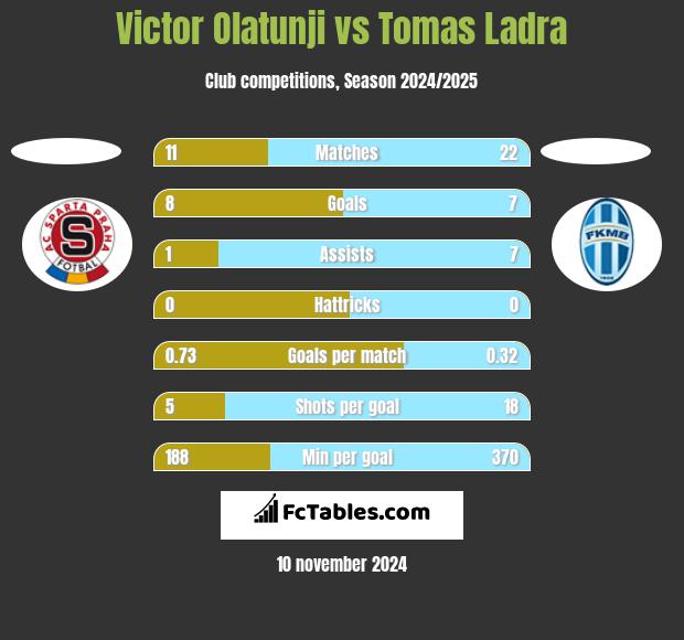 Victor Olatunji vs Tomas Ladra h2h player stats