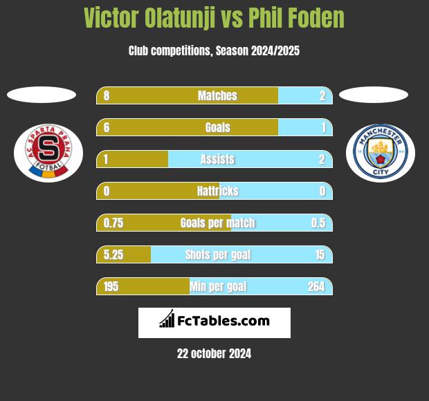 Victor Olatunji vs Phil Foden h2h player stats