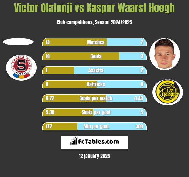 Victor Olatunji vs Kasper Waarst Hoegh h2h player stats