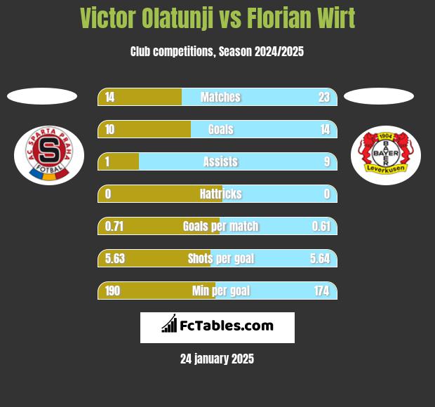 Victor Olatunji vs Florian Wirt h2h player stats