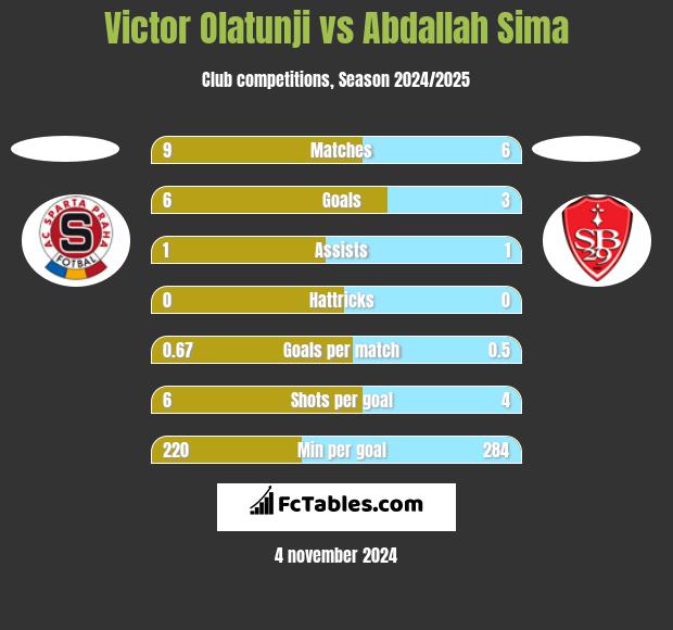 Victor Olatunji vs Abdallah Sima h2h player stats