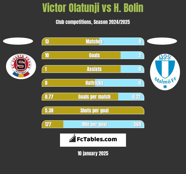 Victor Olatunji vs H. Bolin h2h player stats