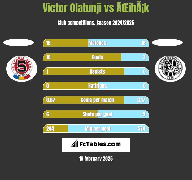 Victor Olatunji vs ÄŒihÃ¡k h2h player stats