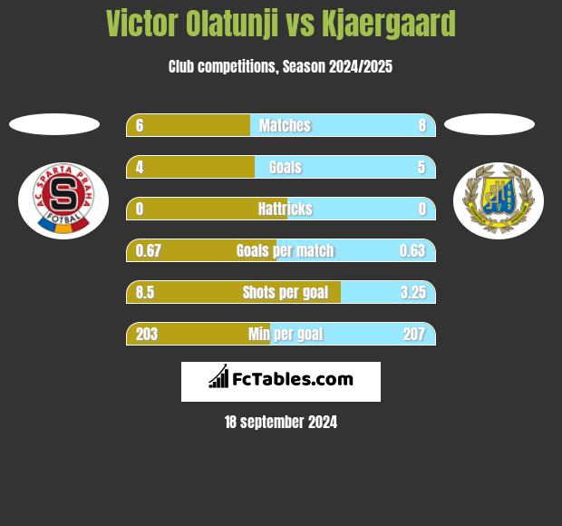 Victor Olatunji vs Kjaergaard h2h player stats