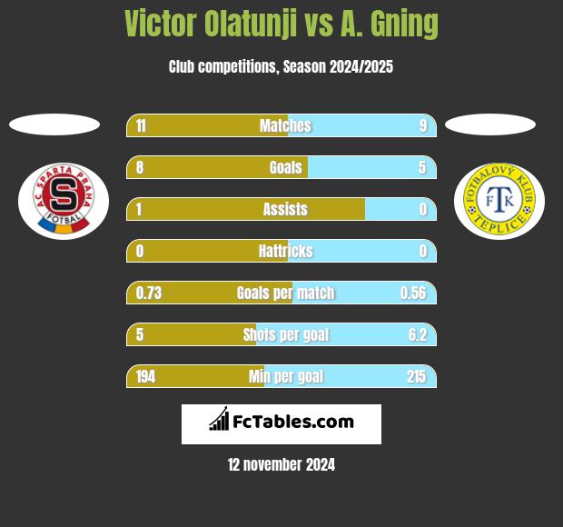 Victor Olatunji vs A. Gning h2h player stats