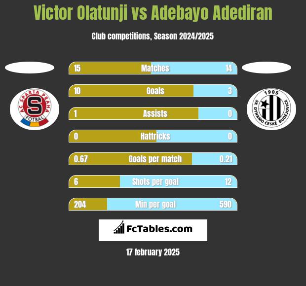 Victor Olatunji vs Adebayo Adediran h2h player stats