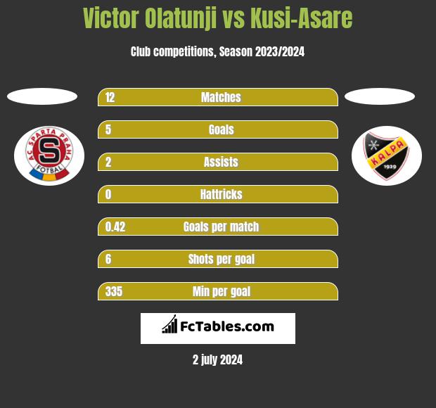 Victor Olatunji vs Kusi-Asare h2h player stats