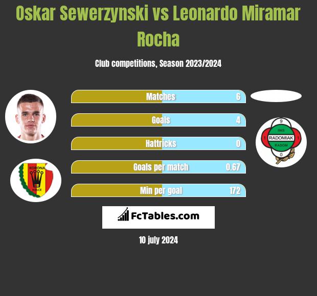 Oskar Sewerzynski vs Leonardo Miramar Rocha h2h player stats