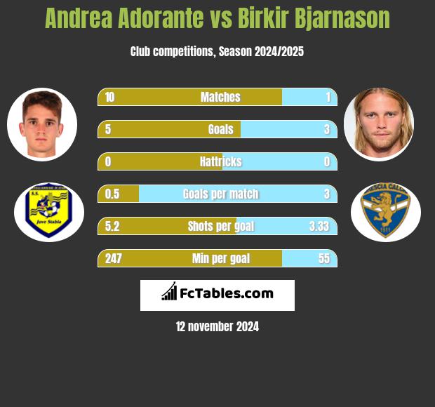 Andrea Adorante vs Birkir Bjarnason h2h player stats