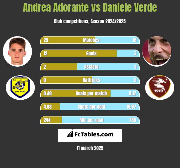 Andrea Adorante vs Daniele Verde h2h player stats