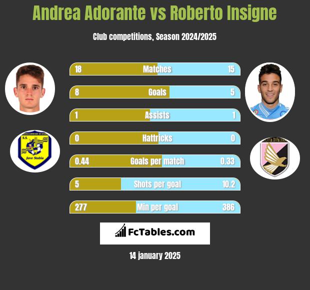 Andrea Adorante vs Roberto Insigne h2h player stats